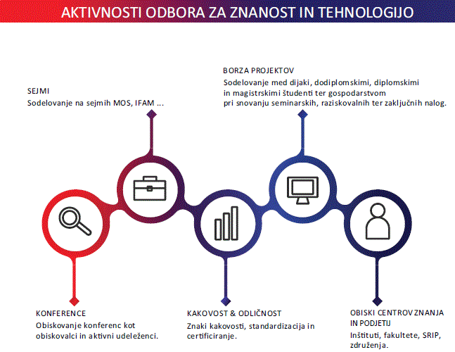 Odbor za znanost in tehnologijo